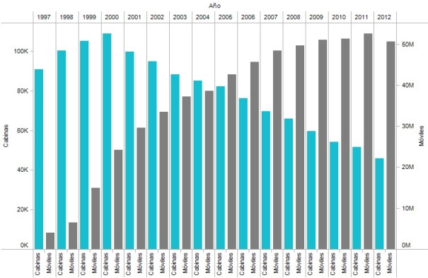 Datos del crecimiento de las cabinas versus los móviles en cnmcblog.es