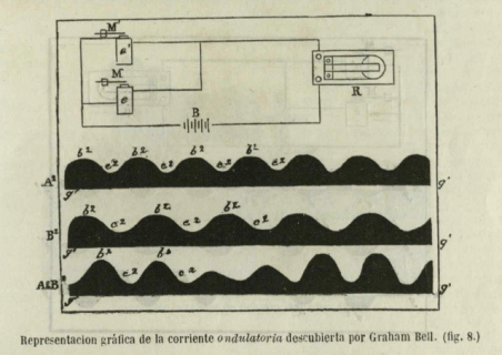 Del libro Maravillas de la telefonia 1879