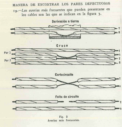 Figura 3 de "Conservación de Cables" Método de Construcción CTNE Nº004, 1936