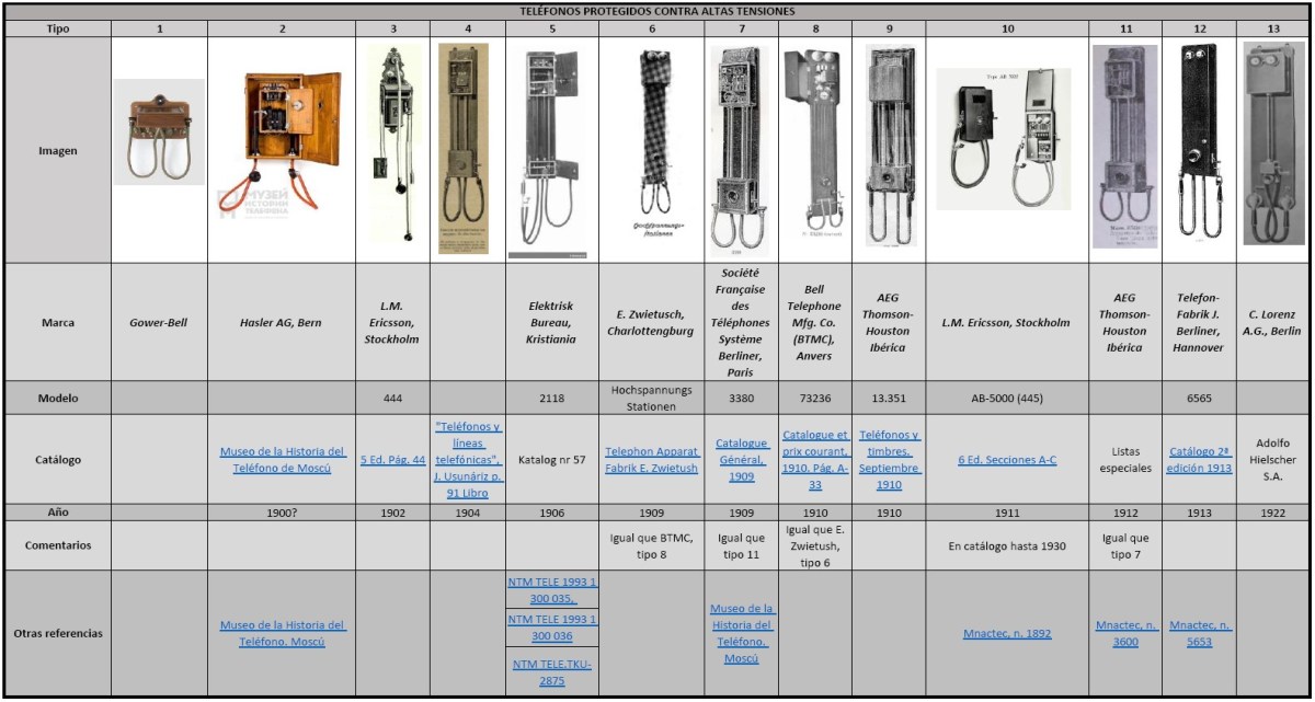 Teléfonos para altas tensiones, inicios del siglo&nbsp;XX